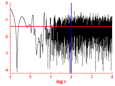 Survival probability log